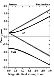 Breit-Rabi diagram Bare